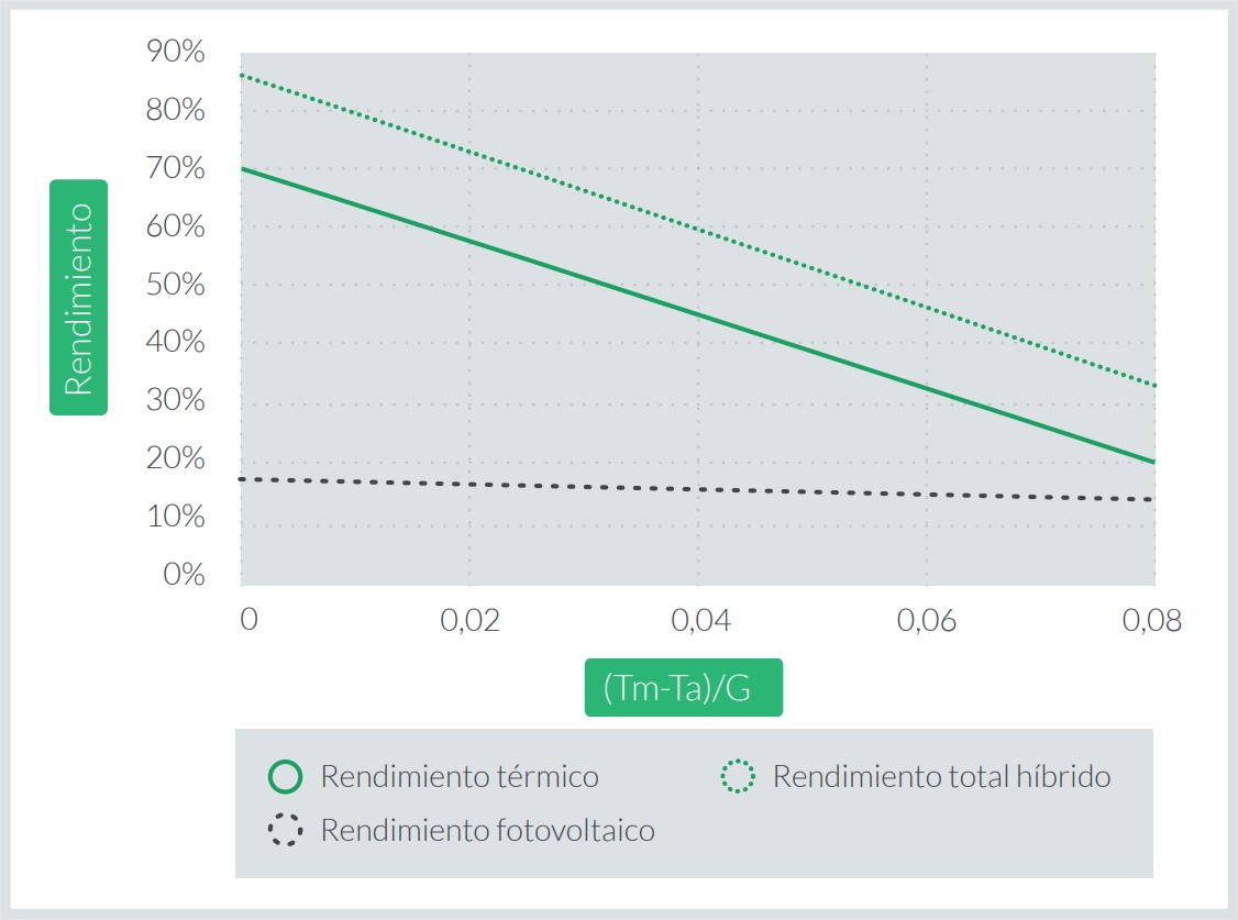 las 3 curvas de rendimiento de un panel híbrido