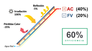 circuito fotovoltaico y AC