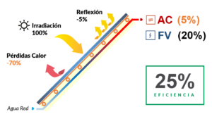 Eficiencia real circuito fotovoltaico y AC