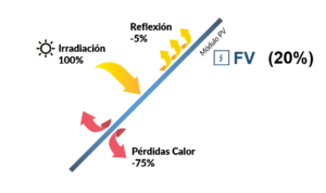 circuito fotovoltaico