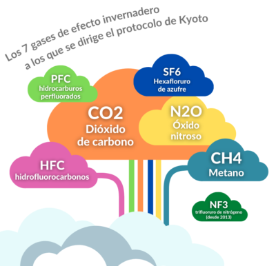 Los 7 gases del efecto invernadero