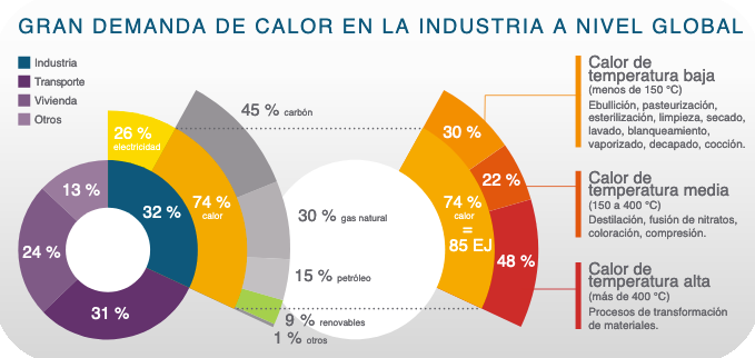 Grafico sobre la demanda energética global de las industrias