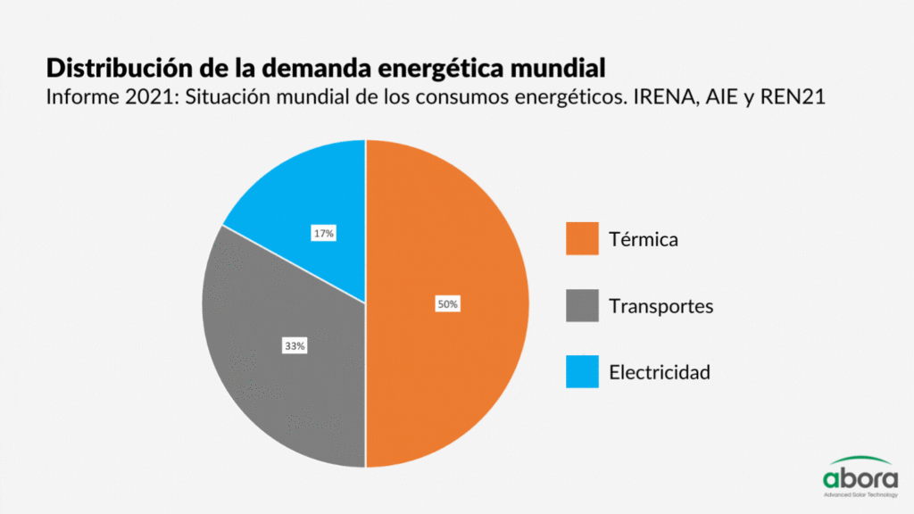 Distribución de la demanda de energía mundial